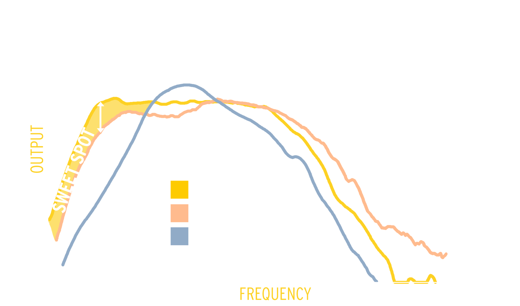 A chart representing Klipsch RP 1400 SW output vs competitors showing the Klipsch outperforming the competition in cleaner and deeper bass